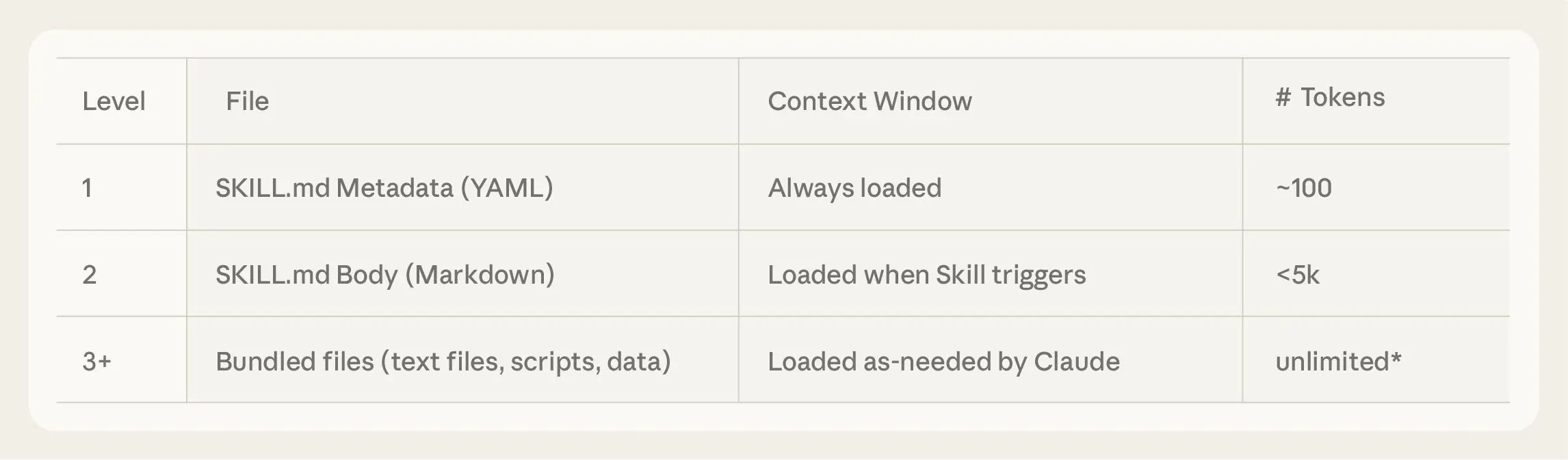 该图展示了 Skills 中上下文的渐进式披露方式。