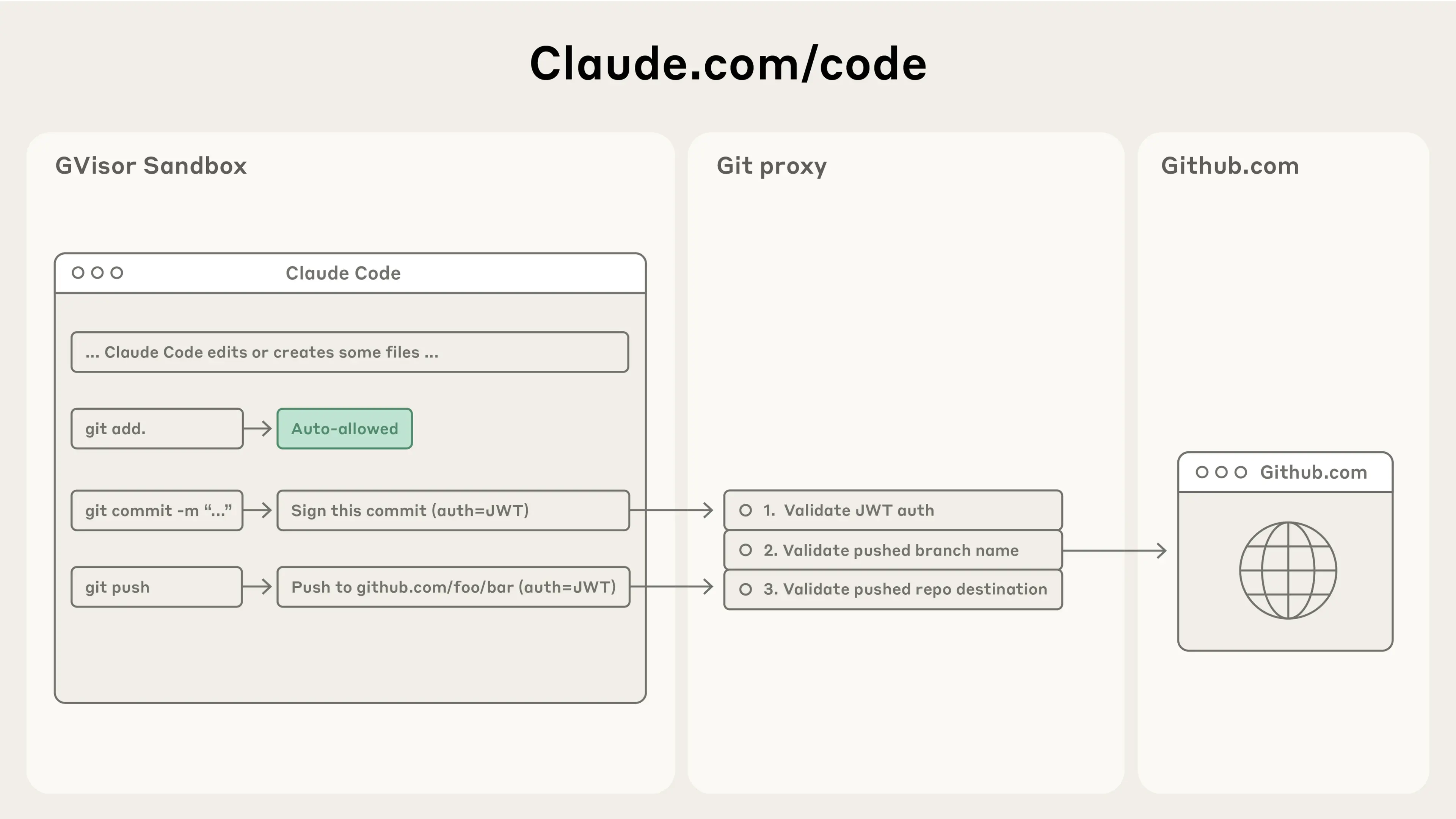 该图展示了 Claude Code Web 版如何通过自定义代理处理全部 git 交互。