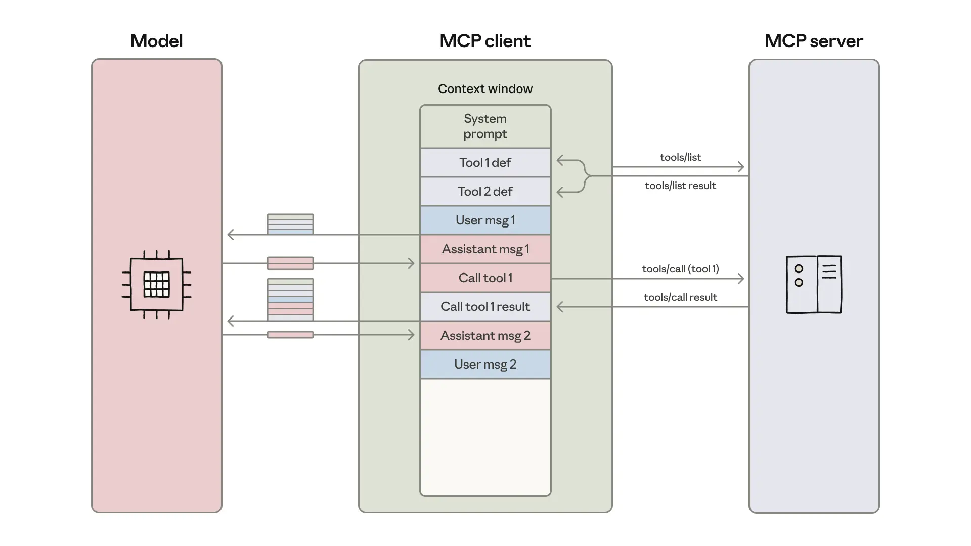 展示 MCP 客户端如何与 MCP 服务器和大语言模型协作的示意图。